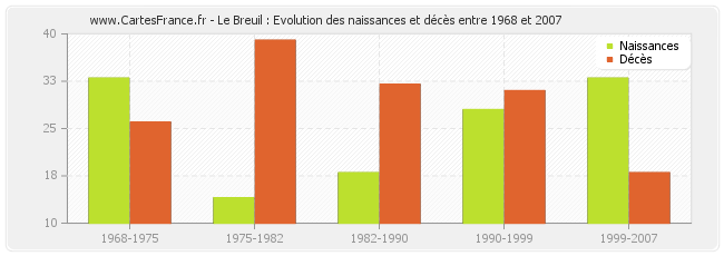 Le Breuil : Evolution des naissances et décès entre 1968 et 2007